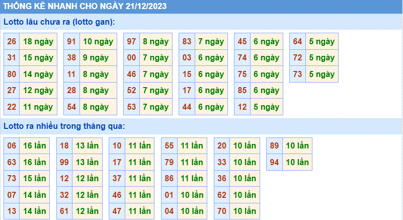 Soi Cầu XSMB Ngày 21-12-2023 | Dự Đoán Kết Quả Xổ Số Miền Bắc 21-12